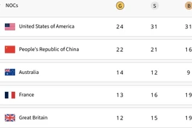 188/329 HCV đã có chủ, Mỹ lần đầu hơn Trung Quốc
