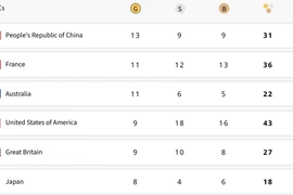 Trung Quốc bỏ xa Mỹ 4 HCV, Đông Nam Á vẫn ngóng huy chương