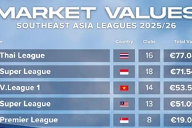 Giá trị V-League so với giải Thái Lan, Indonesia