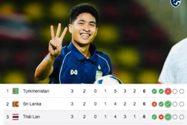 Bảng đấu của Thái Lan bỗng hóa "bảng tử thần"