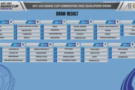 U23 Việt Nam vào bảng dễ tại vòng loại châu Á 2022