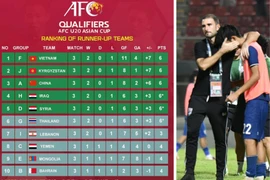 U20 Thái Lan bị loại vì đá xấu hơn đối thủ