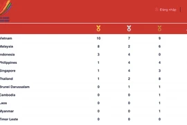 Chủ nhà Việt Nam tạm dẫn đầu bảng tổng sắp huy chương SEA Games 31
