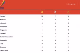 Chủ nhà Việt Nam tạm dẫn đầu bảng tổng sắp huy chương SEA Games 31