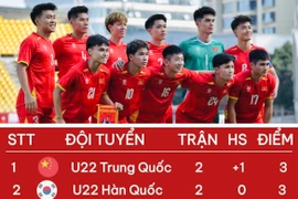 U22 Việt Nam nắm cơ hội vô địch Panda Cup 2025