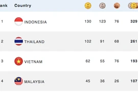 Việt Nam vượt chỉ tiêu huy chương vàng tại ASEAN Para Games 2023