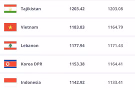 Tăng 5 bậc FIFA, tuyển Việt Nam bám đuổi Thái Lan