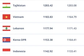 Tăng 5 bậc FIFA, tuyển Việt Nam bám đuổi Thái Lan