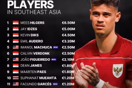 Bất ngờ top 15 tuyển thủ đắt giá nhất Đông Nam Á