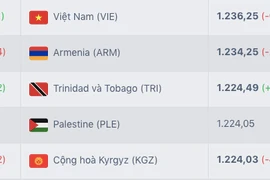 ĐT Việt Nam bất ngờ thăng hạng FIFA dù thua trắng 3 trận giao hữu