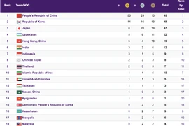 Đoàn Việt Nam rơi xuống hạng 19 sau ngày thi đấu vắng huy chương