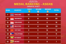 367/481 huy chương vàng ASIAD đã có chủ, Đông Nam Á khiêm tốn với 26 chiếc