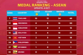 367/481 huy chương vàng ASIAD đã có chủ, Đông Nam Á khiêm tốn với 26 chiếc