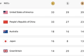 Trung Quốc bám đuổi sít sao Mỹ trước khi Olympic Paris bế mạc