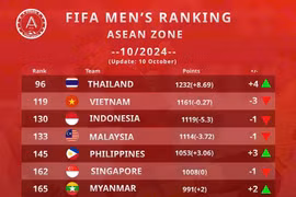 Tuyển Việt Nam chính thức tụt 3 bậc FIFA