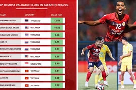 Giá trị V-League trên 'bản đồ' Đông Nam Á