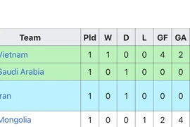 Olympic Việt Nam nhất bảng sau trận ra quân ASIAD