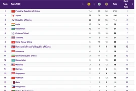ASIAD 19: Việt Nam duy trì hạng 5 Đông Nam Á