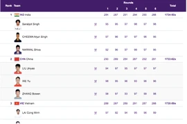 Việt Nam có huy chương thứ 11 tại ASIAD Hàng Châu