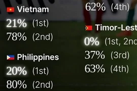 Bất ngờ số % cơ hội tuyển Việt Nam ngược dòng loại Malaysia