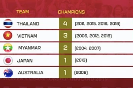 Tuyển nữ Việt Nam còn kém Thái Lan 1 chức vô địch