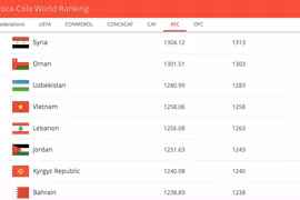Tăng 1 bậc, tuyển Việt Nam lên hạng 92 thế giới