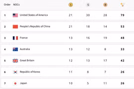 Trung Quốc bám sát Mỹ, Philippines dẫn đầu Đông Nam Á tại Olympic Paris