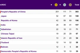 Thú vị bảng xếp hạng chung cuộc ASIAD 19