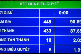 ĐBQH nghỉ họp liên tiếp 3 ngày phải xin phép Chủ tịch Quốc hội