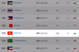 Bóng đá Việt Nam nhảy vọt 12 bậc trên bảng xếp hạng FIFA