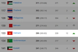 Bóng đá Việt Nam nhảy vọt 12 bậc trên bảng xếp hạng FIFA