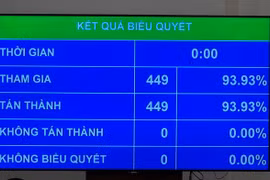 100% đại biểu Quốc hội tham gia biểu quyết đồng ý rút ngắn nhiệm kỳ Quốc hội khóa XV 