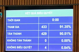 Quốc hội "chốt" mục tiêu tăng trưởng từ 10% trở lên, GDP bình quân đầu người đạt 5.500 USD