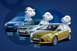 Ford Focus phiên bản mới thân thiện với môi trường