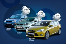 Ford Focus phiên bản mới thân thiện với môi trường