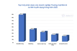 Đầu quân cho ngành bán lẻ 2025: Sales, Marketing và Chăm sóc khách hàng chiếm trọn “spotlight”