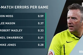 Lộ diện trọng tài tệ nhất Premier League