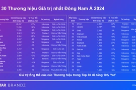 Lần đầu tiên Việt Nam có đại diện lọt Top 30 thương hiệu giá trị nhất Đông Nam Á