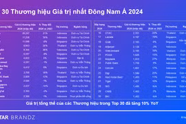 Lần đầu tiên Việt Nam có đại diện lọt Top 30 thương hiệu giá trị nhất Đông Nam Á