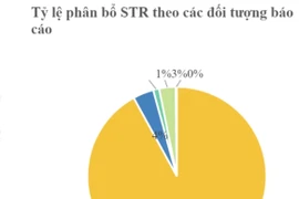 Ngân hàng chiếm tới 92% các báo cáo giao dịch đáng ngờ về rủi ro rửa tiền