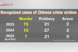 Nhật Bản công bố dữ liệu tội phạm liên quan các vụ việc nạn nhân là công dân Trung Quốc
