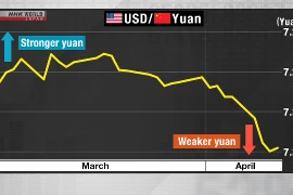 Trung Quốc: Đồng Nhân dân tệ giảm xuống mức thấp nhất trong 17 năm 