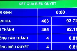  ĐBQH tán thành miễn nhiệm Chủ tịch Quốc hội Nguyễn Sinh Hùng