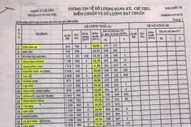 Hà Nội: Sở GDĐT chưa duyệt, phụ huynh đã truyền nhau danh sách "điểm chuẩn" vào lớp 10