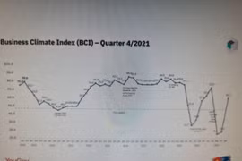 Số doanh nghiệp châu Âu muốn tăng đầu tư tại Việt Nam tăng gấp 3 lần