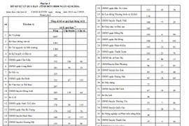 Sở Tư pháp Hà Nội tiếp tục có số hồ sơ xử lý quá hạn nhiều nhất thành phố