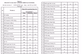Sở Tư pháp Hà Nội tiếp tục có số hồ sơ xử lý quá hạn nhiều nhất thành phố