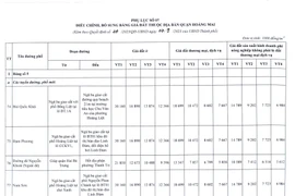 Chi tiết giá đất của một số tuyến đường mới được điều chỉnh ở Hà Nội