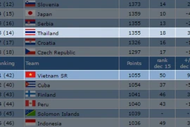 Việt Nam tăng hạng, Thái Lan tụt hạng sau trận ra quân World Cup Futsal 2016