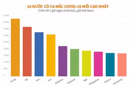 Các quốc gia đối mặt với “làn sóng” dịch Covid-19 mới vì dỡ bỏ các biện pháp phòng dịch